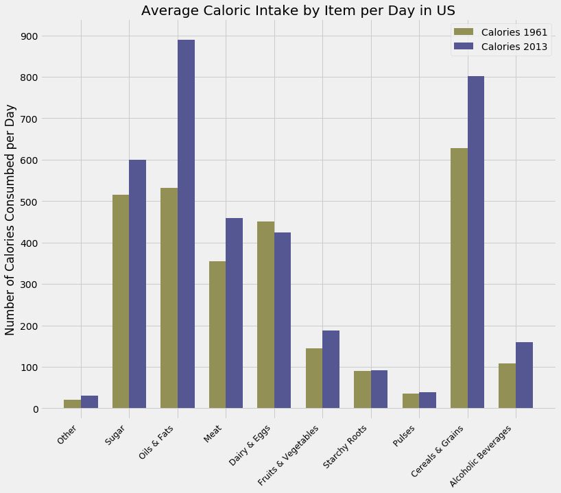 Diet Graph