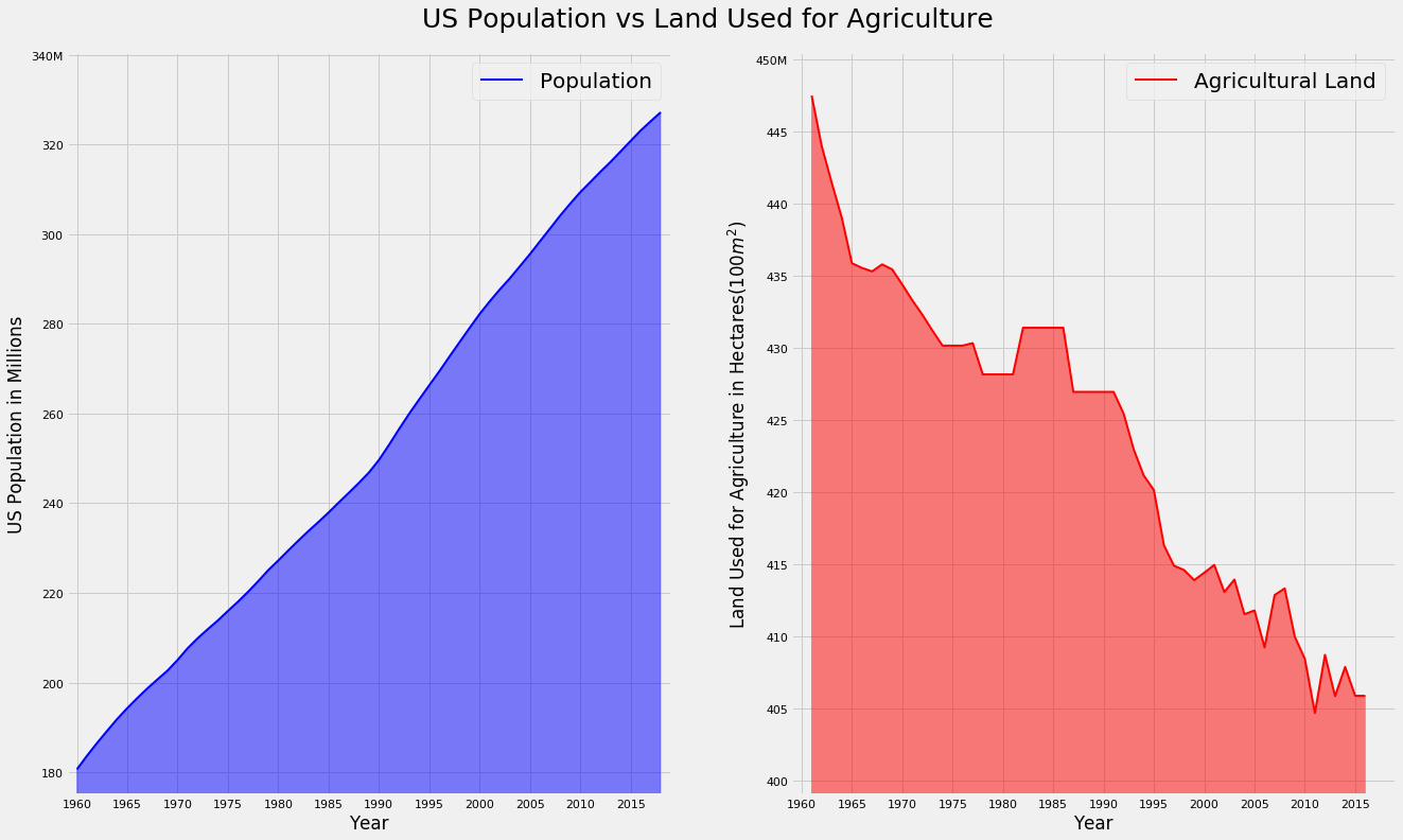 US Population vs Land Used for Agriculture