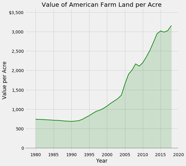 Price Graph